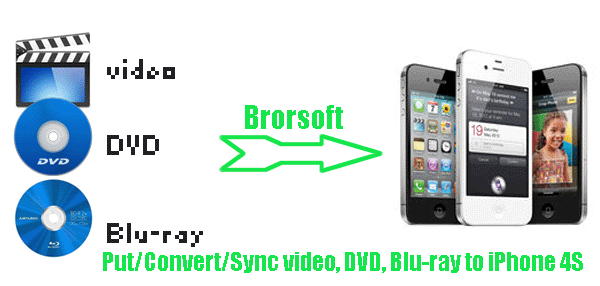 convert-video-dvd-blu-ray-iphone4s.gif