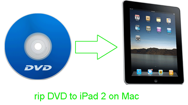 rip-dvd-to-ipad2-on-mac.gif